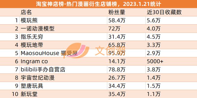 B站晋江交易12亿元孩之宝将裁员千人 文创新经济周汇第56期(图6)