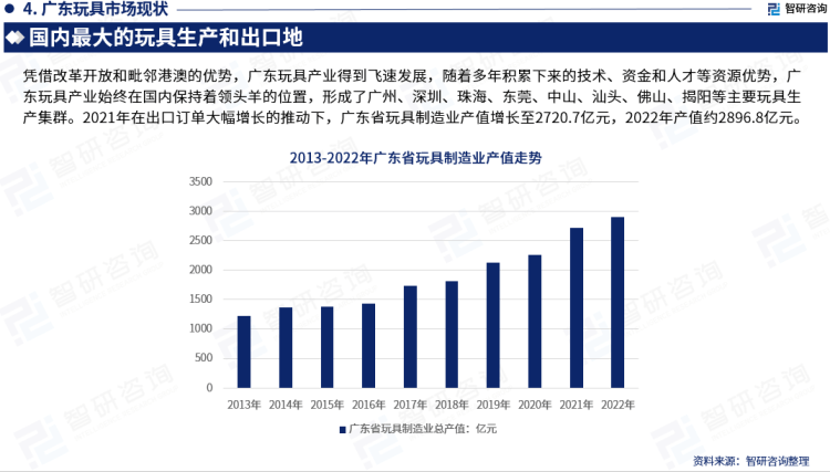 乐鱼官网中国广东省玩具行业市场研究分析报告——智研咨询重磅发布（2023版）(图6)