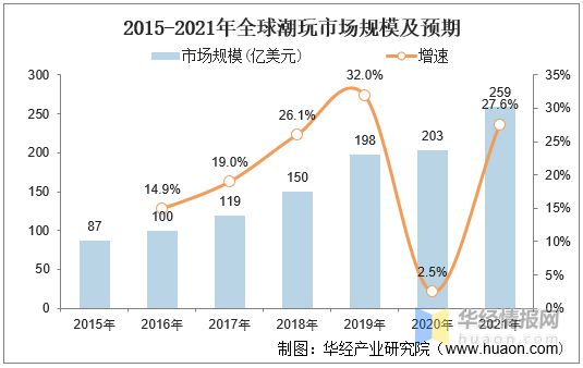 数百亿的中国潮玩经济：2021年潮流玩具产业发展情况简析「图」乐鱼app(图6)