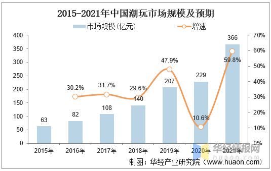 数百亿的中国潮玩经济：2021年潮流玩具产业发展情况简析「图」乐鱼app(图7)