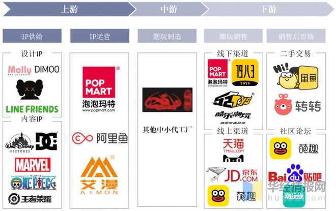 数百亿的中国潮玩经济：2021年潮流玩具产业发展情况简析「图」乐鱼app(图8)