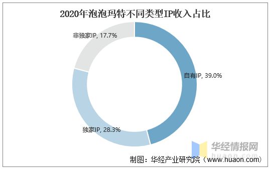 数百亿的中国潮玩经济：2021年潮流玩具产业发展情况简析「图」乐鱼app(图15)