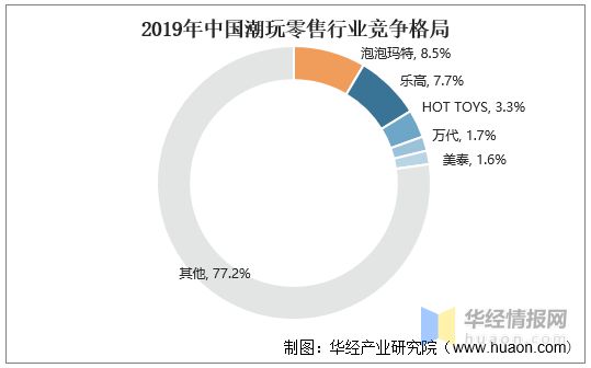 数百亿的中国潮玩经济：2021年潮流玩具产业发展情况简析「图」乐鱼app(图13)