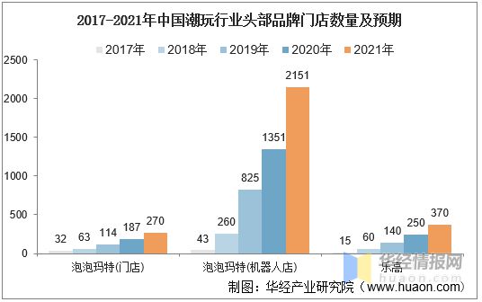 数百亿的中国潮玩经济：2021年潮流玩具产业发展情况简析「图」乐鱼app(图16)