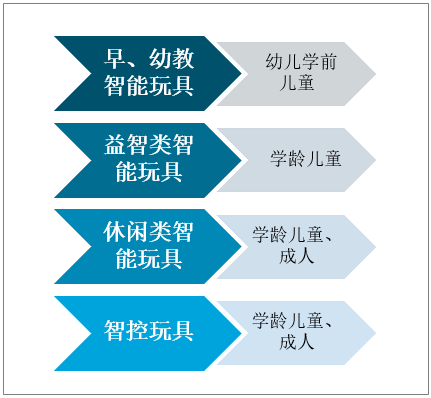 2022-2028年中国智能玩具行业市场全景评估及发展前景展望报告(图1)