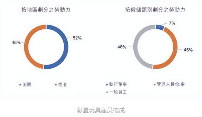 年营收过亿的12家玩具公司(图13)