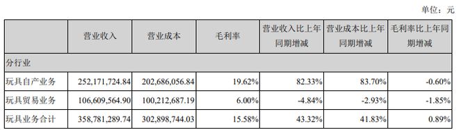 年营收过亿的12家玩具公司(图25)