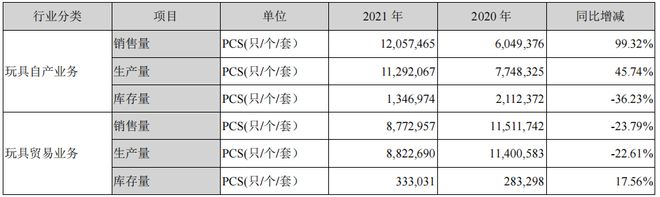 年营收过亿的12家玩具公司(图27)