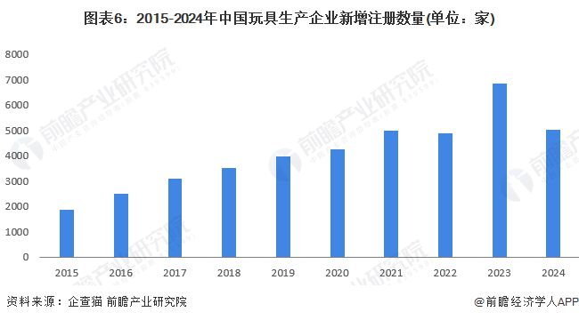 预见2024：《2024年中乐鱼平台国玩具行业全景图谱》(附市场规模、竞争格局及发展前景等)(图6)