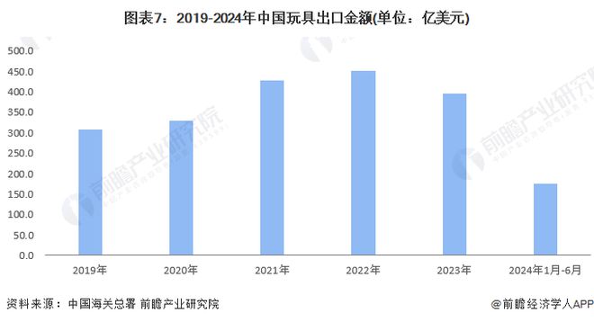 预见2024：《2024年中乐鱼平台国玩具行业全景图谱》(附市场规模、竞争格局及发展前景等)(图7)