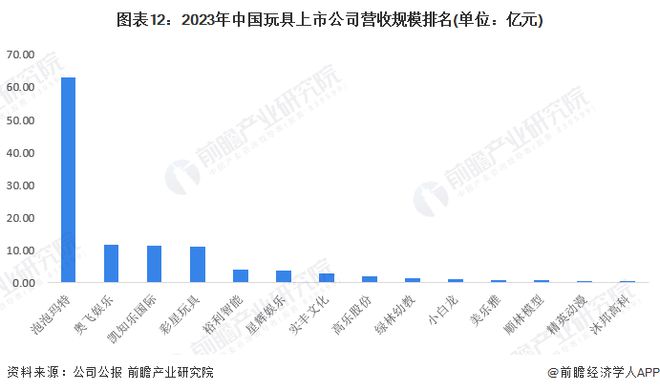 预见2024：《2024年中乐鱼平台国玩具行业全景图谱》(附市场规模、竞争格局及发展前景等)(图12)