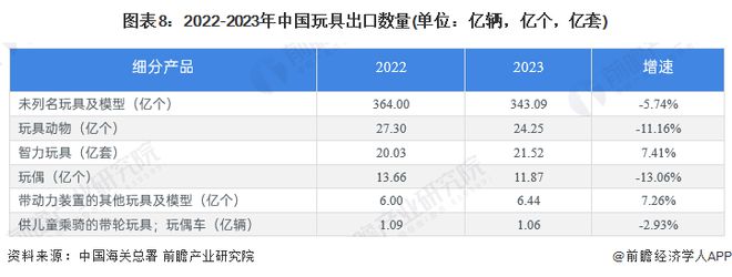 预见2024：《2024年中乐鱼平台国玩具行业全景图谱》(附市场规模、竞争格局及发展前景等)(图8)