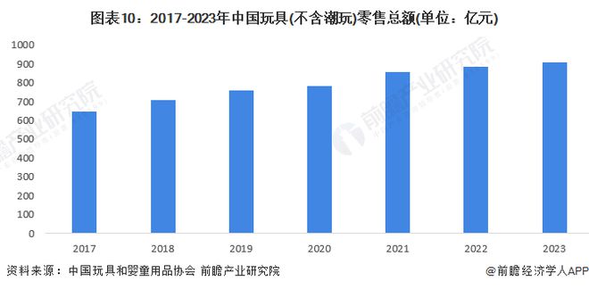 预见2024：《2024年中乐鱼平台国玩具行业全景图谱》(附市场规模、竞争格局及发展前景等)(图10)