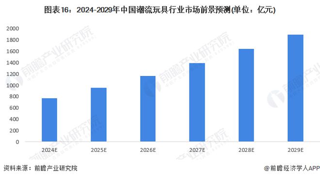 预见2024：《2024年中乐鱼平台国玩具行业全景图谱》(附市场规模、竞争格局及发展前景等)(图16)