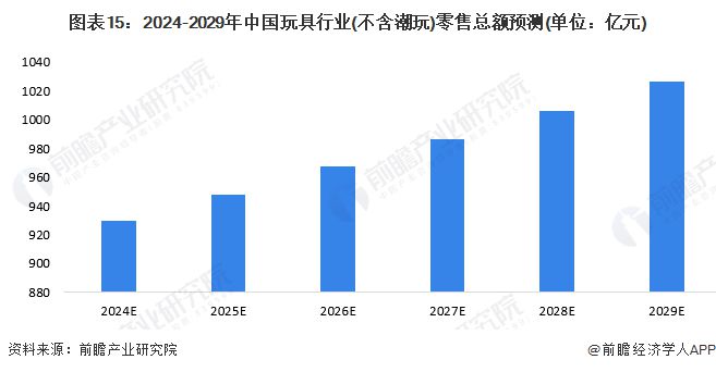 预见2024：《2024年中乐鱼平台国玩具行业全景图谱》(附市场规模、竞争格局及发展前景等)(图15)