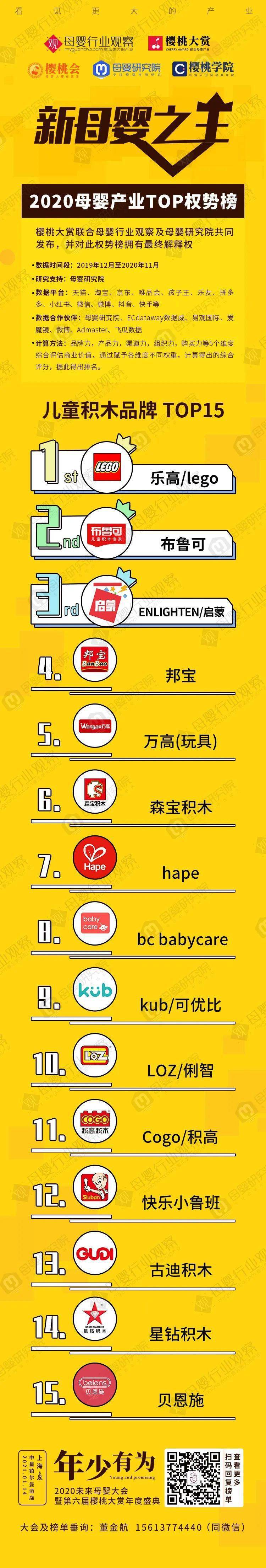 儿童积木品乐鱼网址牌TOP15权势榜发布！母婴店重点关注的必须有它(图1)