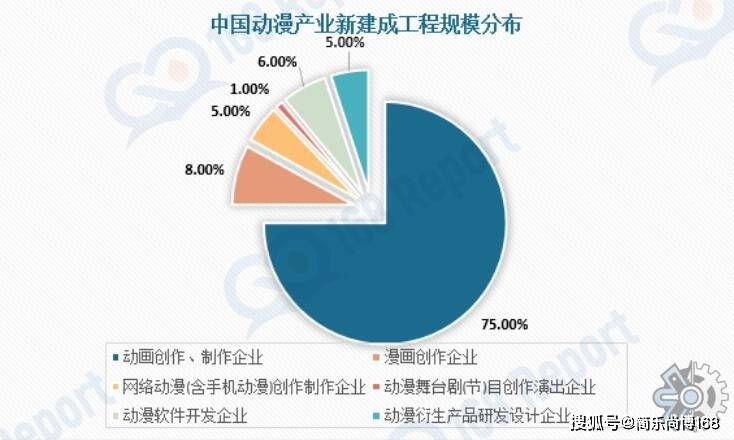 从2011年到2017年间国内动漫衍生品市场范围的年均增长率约为%(图1)