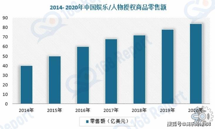 从2011年到2017年间国内动漫衍生品市场范围的年均增长率约为%(图4)