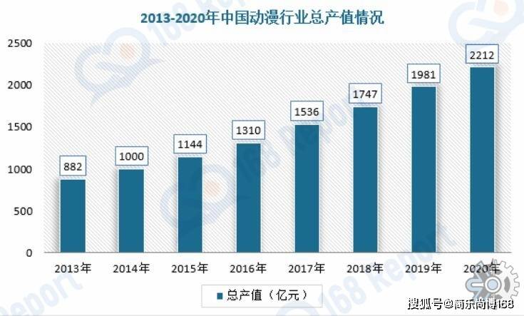 从2011年到2017年间国内动漫衍生品市场范围的年均增长率约为%(图3)