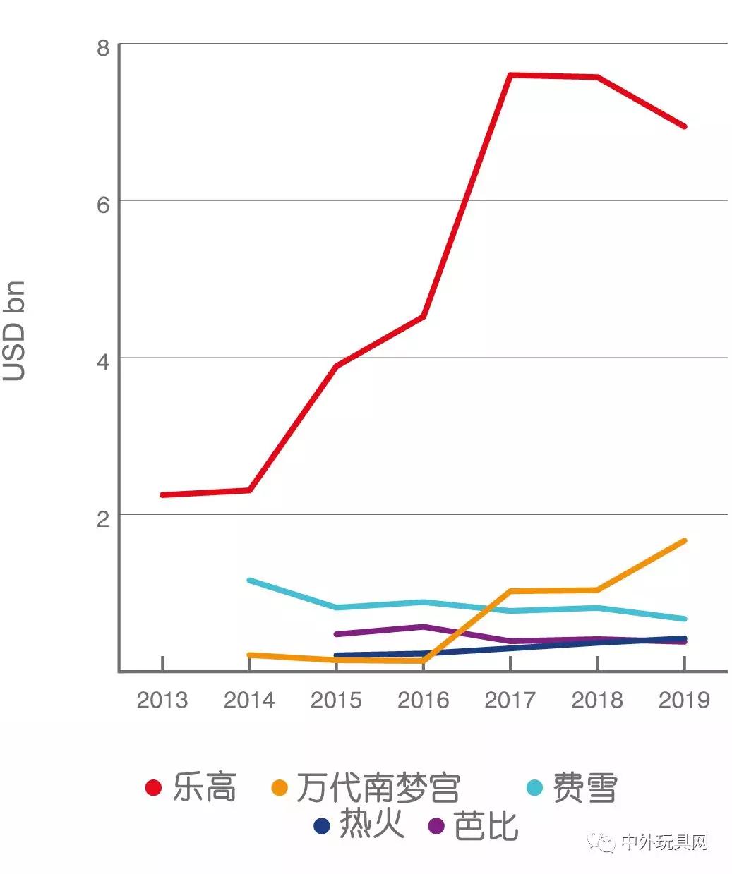 全球最有价值玩具品牌Top25五大玩具巨头包揽中国竟无一入选！(图5)