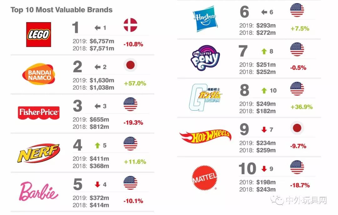 全球最有价值玩具品牌Top25五大玩具巨头包揽中国竟无一入选！(图4)