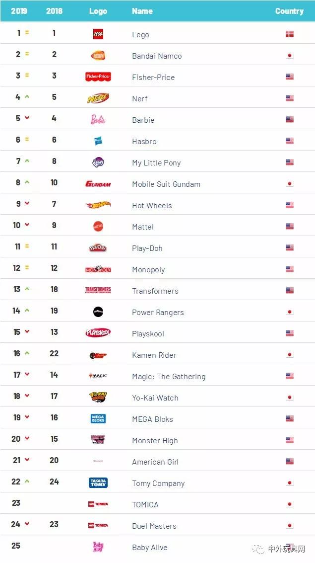 全球最有价值玩具品牌Top25五大玩具巨头包揽中国竟无一入选！(图2)