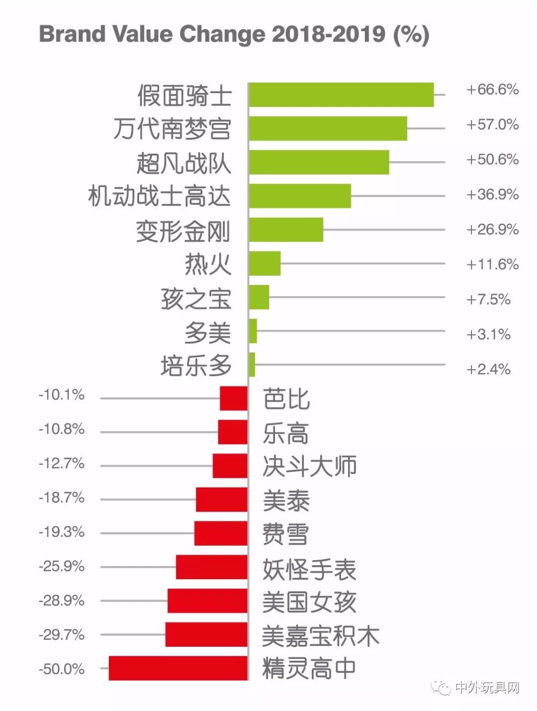 全球最有价值玩具品牌Top25五大玩具巨头包揽中国竟无一入选！(图3)