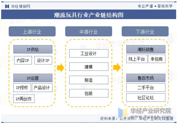 乐鱼网址中国潮流玩具（潮玩）行业发展现状及竞争格局分析 IP跨界合作将成为行业发展重要趋势「图」(图4)