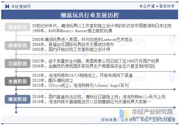 乐鱼网址中国潮流玩具（潮玩）行业发展现状及竞争格局分析 IP跨界合作将成为行业发展重要趋势「图」(图2)