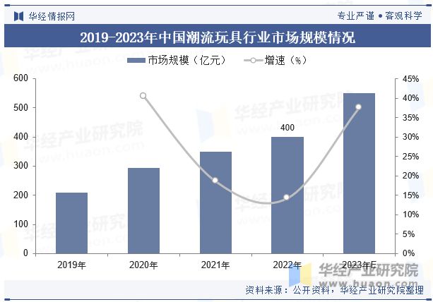 乐鱼网址中国潮流玩具（潮玩）行业发展现状及竞争格局分析 IP跨界合作将成为行业发展重要趋势「图」(图5)