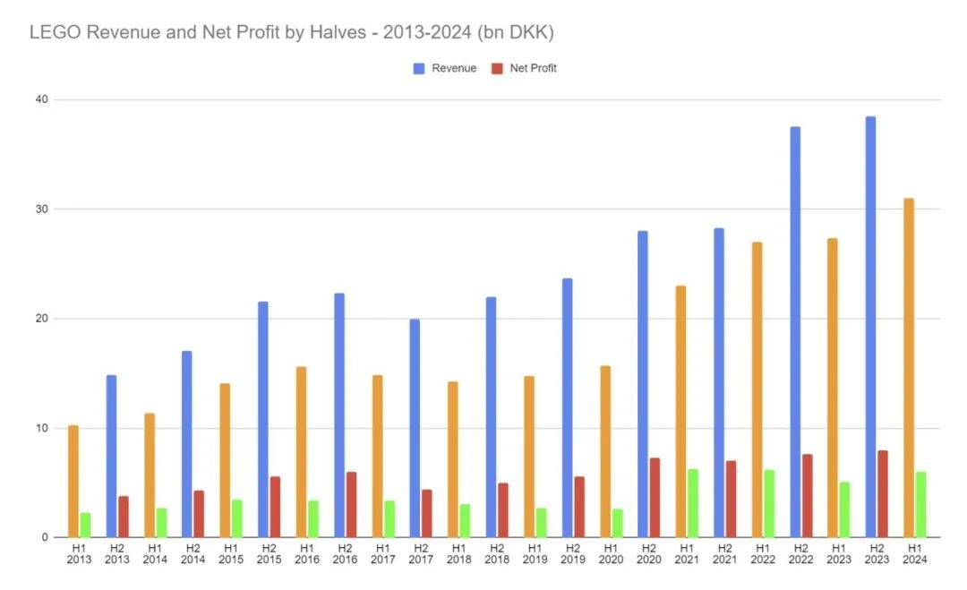 乐高集团2024年上半年财报公布你贡献了多少营业额？(图2)