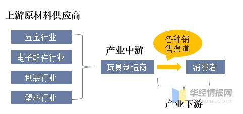 乐鱼平台2022年中国玩具上下游产业链分析、产业竞争格局及发展趋势(图3)