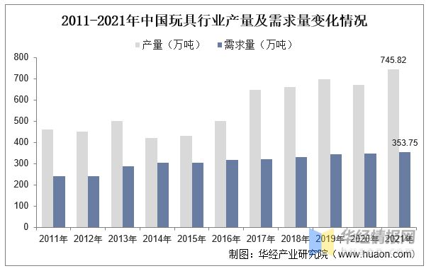 乐鱼平台2022年中国玩具上下游产业链分析、产业竞争格局及发展趋势(图5)