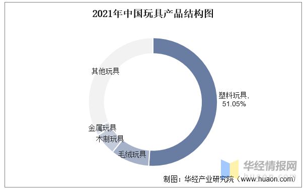 乐鱼平台2022年中国玩具上下游产业链分析、产业竞争格局及发展趋势(图7)