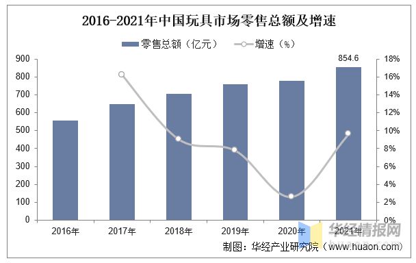 乐鱼平台2022年中国玩具上下游产业链分析、产业竞争格局及发展趋势(图6)