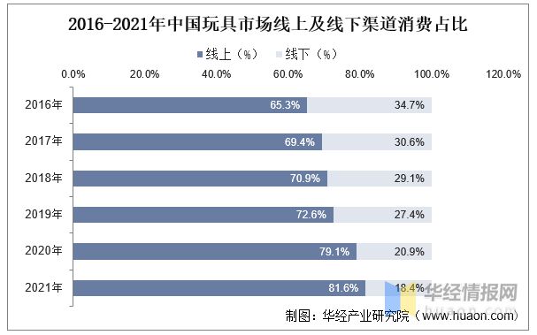 乐鱼平台2022年中国玩具上下游产业链分析、产业竞争格局及发展趋势(图4)