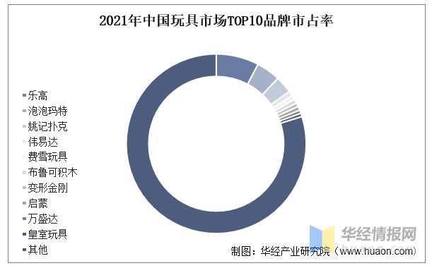 乐鱼平台2022年中国玩具上下游产业链分析、产业竞争格局及发展趋势(图10)