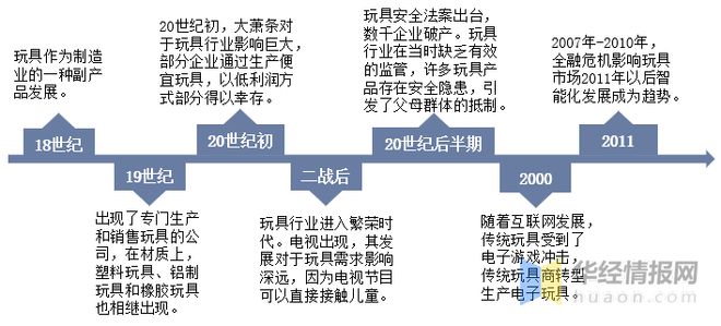 乐鱼平台2022年中国玩具上下游产业链分析、产业竞争格局及发展趋势(图2)