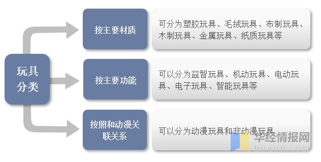 乐鱼平台2022年中国玩具上下游产业链分析、产业竞争格局及发展趋势(图1)