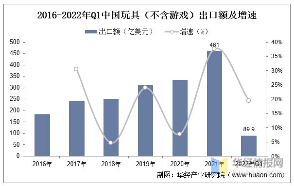 乐鱼平台2022年中国玩具上下游产业链分析、产业竞争格局及发展趋势(图8)