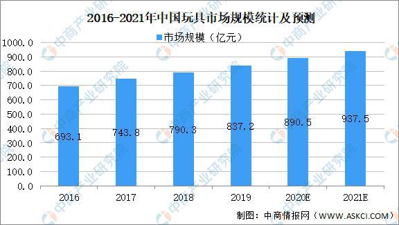 2021年中国玩具行业市场现状及发展趋势预测分析(图1)