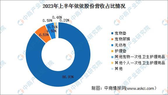 2024年中国宠物用品行业市场前景预测研究报告（简版）(图2)