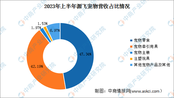 2024年中国宠物用品行业市场前景预测研究报告（简版）(图4)