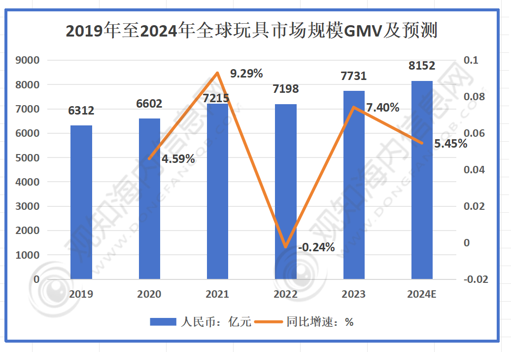 最新行业数据！预计2024年载具类玩具行业规模有望突破994亿元增长2%「图」(图1)