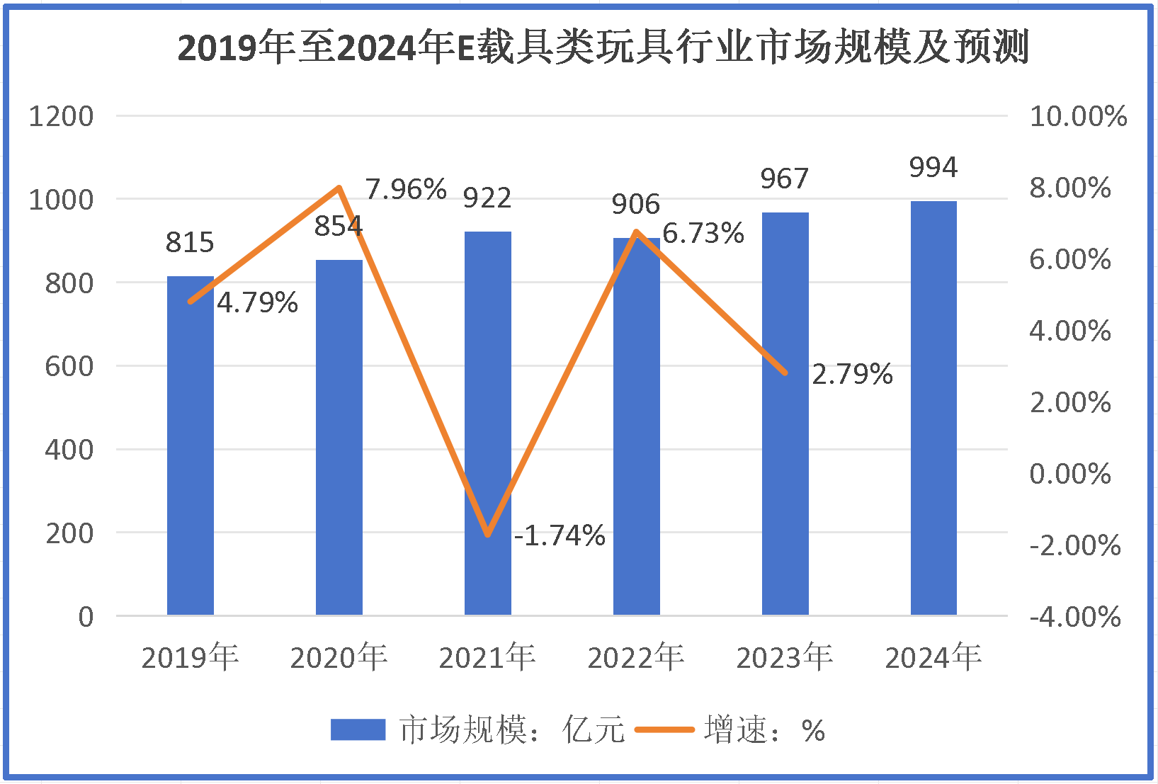 最新行业数据！预计2024年载具类玩具行业规模有望突破994亿元增长2%「图」(图3)