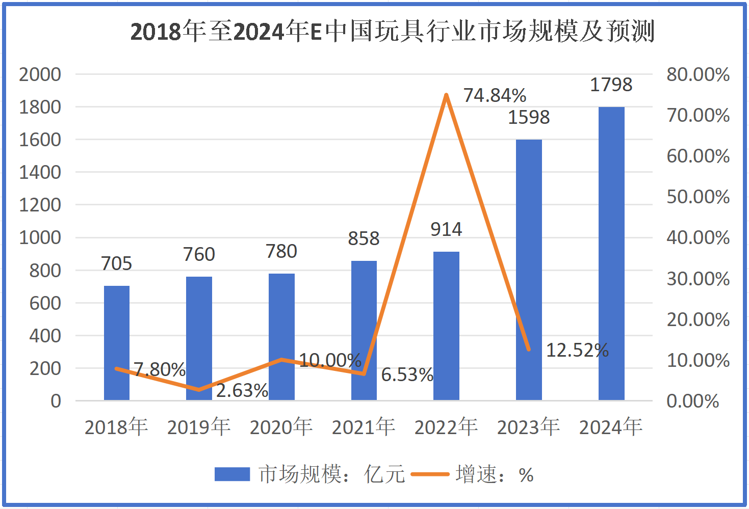 最新行业数据！预计2024年载具类玩具行业规模有望突破994亿元增长2%「图」(图2)