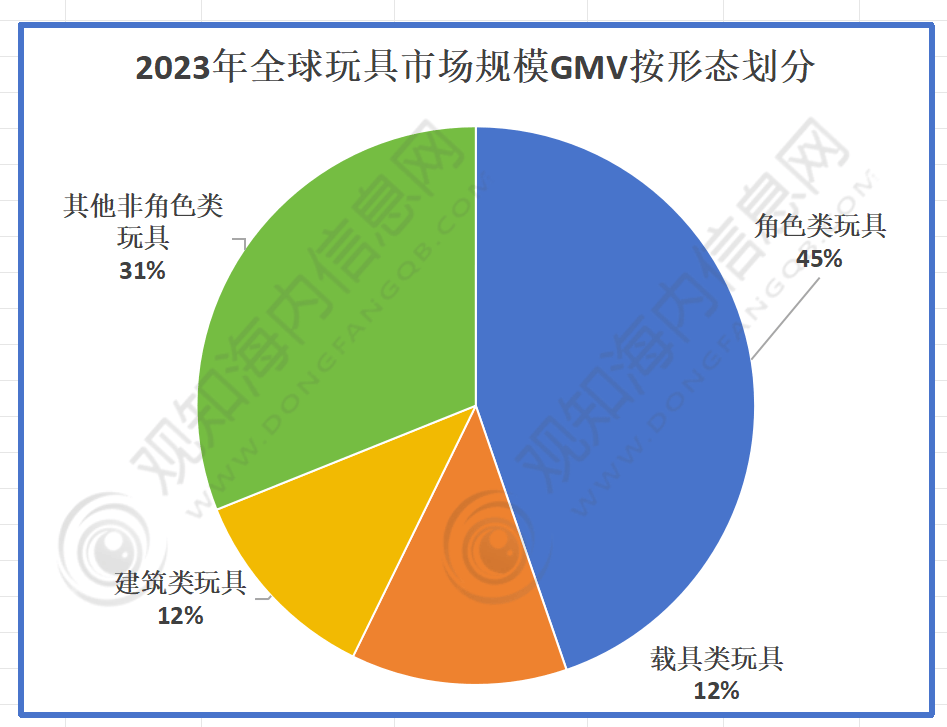 最新行业数据！预计2024年载具类玩具行业规模有望突破994亿元增长2%「图」(图4)