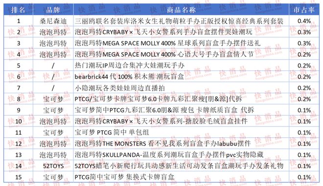 【独家】“2024年中期抖音TOP金品榜——潮玩、咖啡液”(图6)