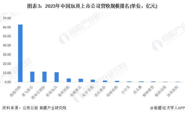 【行业深度】洞察2024：中国玩具行业竞争格局及市场份额(附竞争乐鱼网址梯队、市场集中度等)(图3)