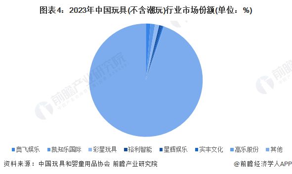 【行业深度】洞察2024：中国玩具行业竞争格局及市场份额(附竞争乐鱼网址梯队、市场集中度等)(图4)